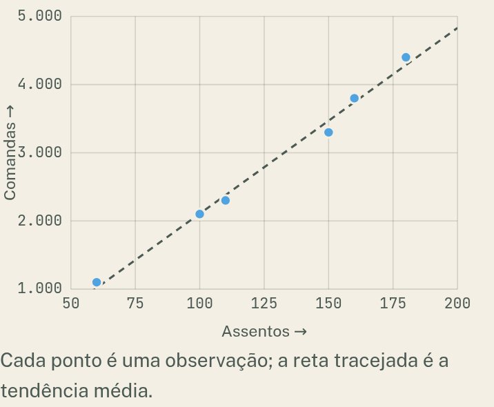 Relação entre assentos e comandas, com a reta de tendência, no Laboratório de Gestão