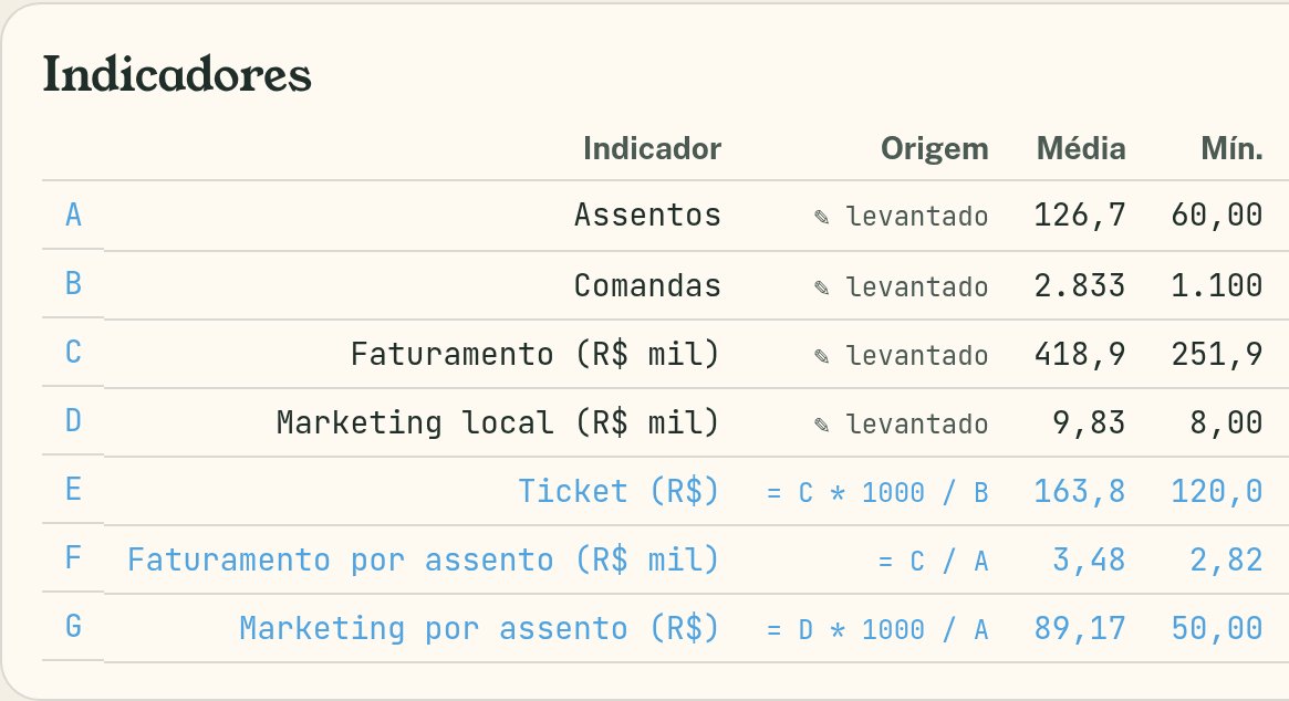 Tabela de indicadores levantados e calculados